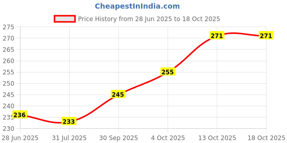 flipkart.com STOMIA Microfibre Floral Sleeping Pillow Pack of 4 stomia Price History Graph from 28 Jun 2025 to 18 Oct 2025
