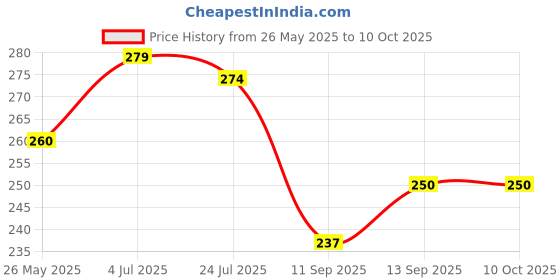 flipkart.com stomia Pack Of 4 pillows Polyester Fibre Solid Sleeping Pillow Pack of 4 stomia Price History Graph from 26 May 2025 to 10 Oct 2025