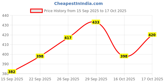 flipkart.com stomia Plain Microfibre Filled Flap Medium Size Pillow Protector stomia Price History Graph from 15 Sep 2025 to 17 Oct 2025