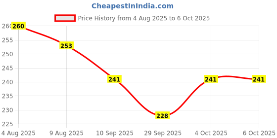 flipkart.com stomia Polyester Fibre Abstract Sleeping Pillow Pack of 2 stomia Price History Graph from 4 Aug 2025 to 6 Oct 2025