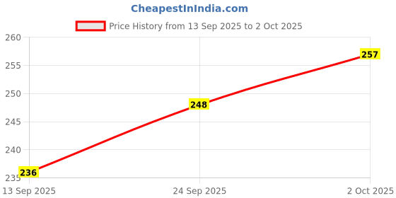 flipkart.com STOMIA Polyester Fibre Abstract Sleeping Pillow Pack of 4 stomia Price History Graph from 13 Sep 2025 to 2 Oct 2025