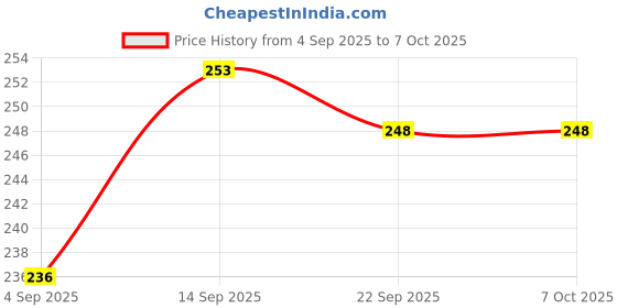 flipkart.com STOMIA Polyester Fibre Abstract Sleeping Pillow Pack of 4 stomia Price History Graph from 4 Sep 2025 to 7 Oct 2025