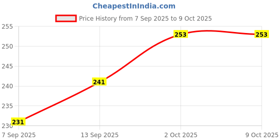 flipkart.com STOMIA Polyester Fibre Abstract Sleeping Pillow Pack of 4 stomia Price History Graph from 7 Sep 2025 to 9 Oct 2025