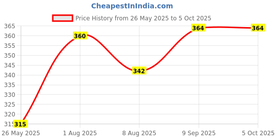 flipkart.com stomia Polyester Fibre Abstract, Solid Sleeping Pillow Pack of 6 stomia Price History Graph from 26 May 2025 to 4 Oct 2025
