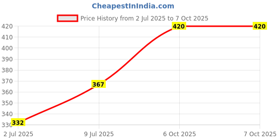 flipkart.com stomia Polyester Fibre Solid Sleeping Pillow Pack of 6 stomia Price History Graph from 2 Jul 2025 to 7 Oct 2025