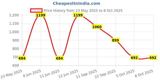 flipkart.com stomp rocket 60200 stomp rocket Price History Graph from 23 May 2025 to 7 Oct 2025