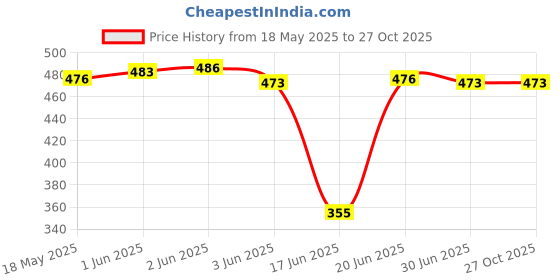 flipkart.com zuuluzrs Stomp Rocket Jump Launcher | Safe & Durable Foam Rocket Blaster for Outdoor Play zuuluzrs Price History Graph from 18 May 2025 to 27 Oct 2025