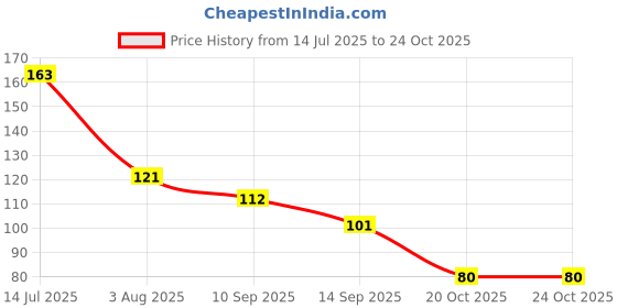 flipkart.com asdecor Stone-.001 Painted Round Rock Stone asdecor Price History Graph from 14 Jul 2025 to 24 Oct 2025