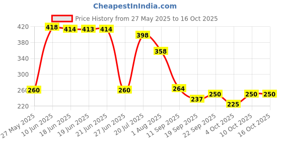 flipkart.com wild stone Stone (120 ml each) Perfume Body Spray-For Men wild stone Price History Graph from 27 May 2025 to 16 Oct 2025