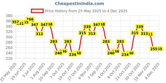 flipkart.com spyronix real treasure Stone, Amethyst Crystal Bracelet spyronix real treasure Price History Graph from 25 May 2025 to 3 Dec 2025