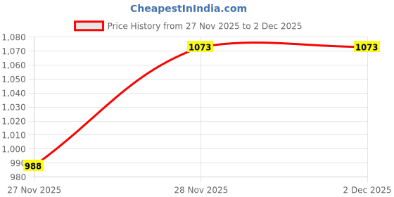 flipkart.com artment Stone Bathroom Mat artment Price History Graph from 27 Nov 2025 to 2 Dec 2025