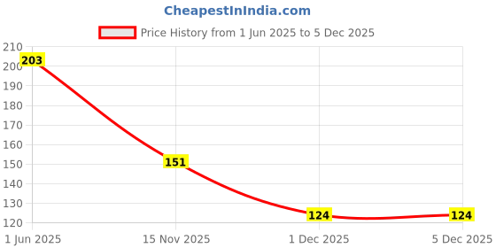 flipkart.com yellow chimes Stone Bracelet yellow chimes Price History Graph from 1 Jun 2025 to 4 Dec 2025