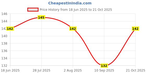 flipkart.com brij haat Stone Chandan rubbing chakla/Pata for preparing chandan paste 3 inch Board brij haat Price History Graph from 18 Jun 2025 to 21 Oct 2025