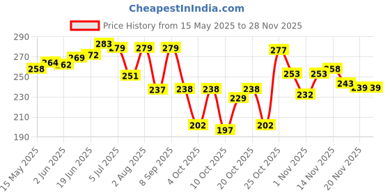 flipkart.com spyronix real treasure Stone, Citrine + Golden Crystal Bracelet spyronix real treasure Price History Graph from 15 May 2025 to 26 Nov 2025