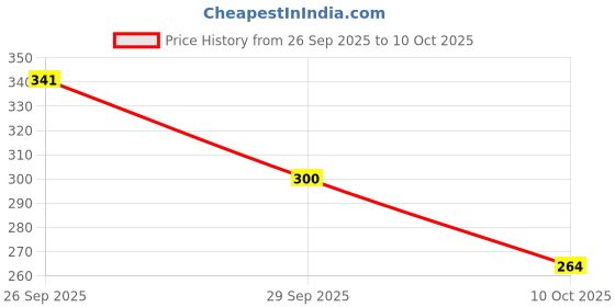 flipkart.com stone creation RADHA stone creation Price History Graph from 26 Sep 2025 to 10 Oct 2025