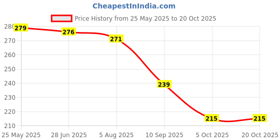 flipkart.com tanishee- the real jewels Stone, Crystal Agate Bracelet tanishee- the real jewels Price History Graph from 25 May 2025 to 19 Oct 2025