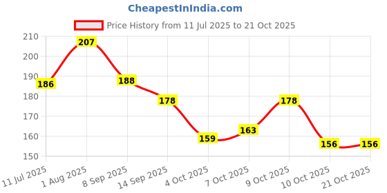 flipkart.com sukhad Stone Crystal Bracelet sukhad Price History Graph from 11 Jul 2025 to 21 Oct 2025