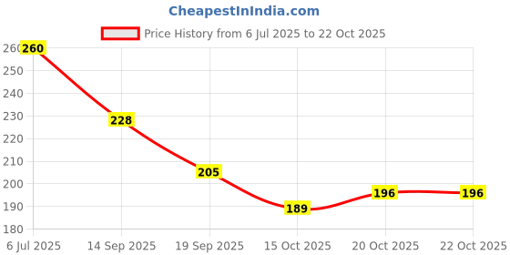 flipkart.com healinggems Stone, Crystal, Lava, 7 Chakra Agate Bracelet healinggems Price History Graph from 6 Jul 2025 to 22 Oct 2025