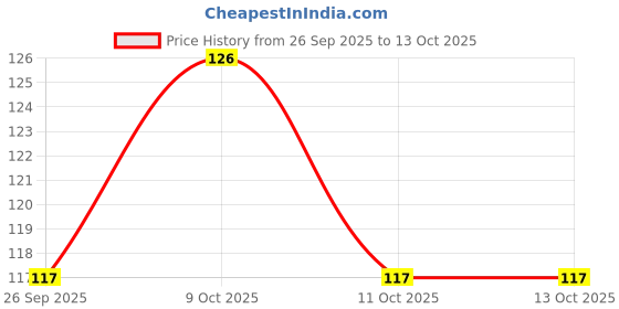 flipkart.com mak trader Stone Decorative Aquarium and Vase Filler pebbles for Home, Garden & Outdoor Decoration Carved Angular Rock Stone mak trader Price History Graph from 26 Sep 2025 to 13 Oct 2025