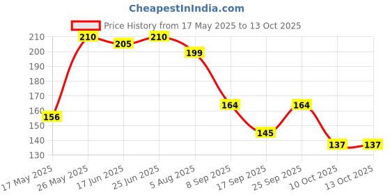 flipkart.com wild stone Stone Deodorant Spray-For Men wild stone Price History Graph from 17 May 2025 to 13 Oct 2025