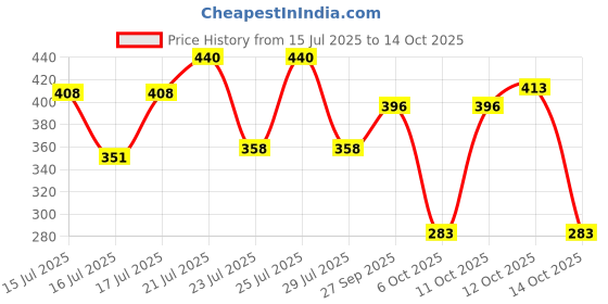 flipkart.com svc handicrafts Stone for Pooja / Varalakshmi Amman Face idol Decorative Showpiece - 20 cm svc handicrafts Price History Graph from 15 Jul 2025 to 14 Oct 2025