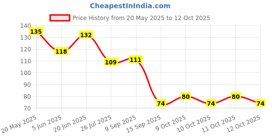 flipkart.com devu parbat enterprise Stone Glossy and Decorative Garden and Glass Pebbles Regular Asymmetrical Marble Pebbles devu parbat enterprise Price History Graph from 20 May 2025 to 11 Oct 2025