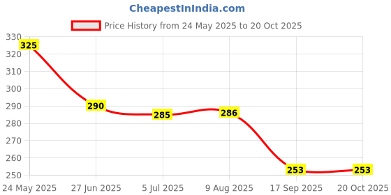 flipkart.com vibesle Stone, Howlite, Tiger's Eye, Citrine Beads, Crystal Charm Bracelet vibesle Price History Graph from 24 May 2025 to 20 Oct 2025