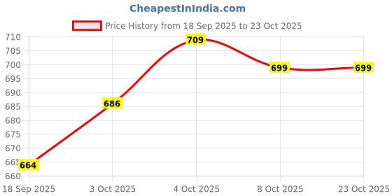 flipkart.com e-globex world Stone Miniature Kitchen Set for Pooja, Grahapravesam, Kids Play (Set of 5) e-globex world Price History Graph from 18 Sep 2025 to 23 Oct 2025