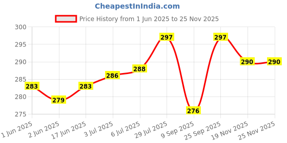 flipkart.com STONE MS Powder Coated Double Mobile charging wall holder Stand Mobile Holder Price History Graph from 1 Jun 2025 to 24 Nov 2025