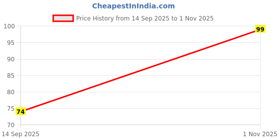 flipkart.com artifii Stone Pabbles5 Regular Round Onyx Pebbles artifii Price History Graph from 14 Sep 2025 to 1 Nov 2025
