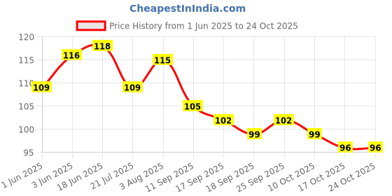 flipkart.com bhaktinayak stone pebbles white polished Polished Asymmetrical Marble Pebbles bhaktinayak Price History Graph from 1 Jun 2025 to 24 Oct 2025