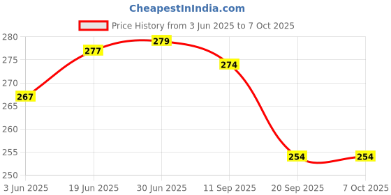 flipkart.com STONE-PRO 12V 1A Power Adapter, Power Supply Ac Input 100-240V Dc Output 12Volts 1Amps Worldwide Adapter 12 V Adapter Price History Graph from 3 Jun 2025 to 6 Oct 2025