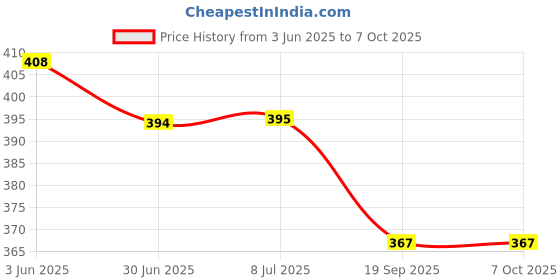 flipkart.com STONE-PRO 24V 1A Power Supply Ac Input 100-240V Dc Output 24Volt 1Amps Worldwide Adapter 1 W Adapter Price History Graph from 3 Jun 2025 to 7 Oct 2025