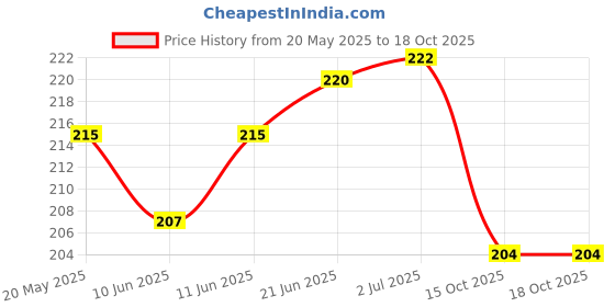 flipkart.com STONE-PRO DV 18V Plastic Blade Cooling Fan for Induction Cooker Cooler Price History Graph from 20 May 2025 to 17 Oct 2025