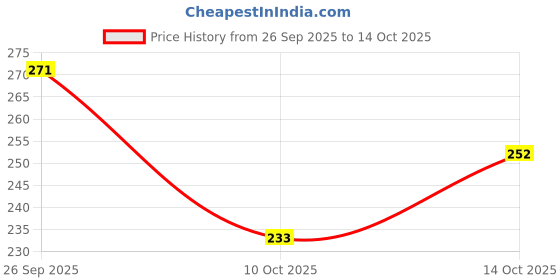 flipkart.com gig bazaar Stone Shelter Rock Small Fish Shrimp Hideaway Decoration Ornament Laterite Unplanted Substrate gig bazaar Price History Graph from 26 Sep 2025 to 14 Oct 2025