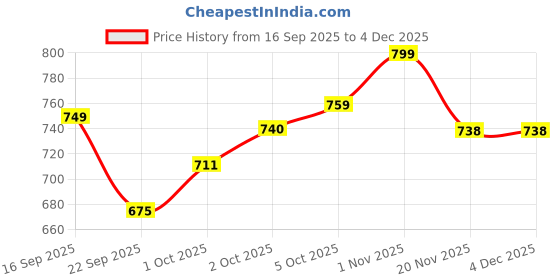 flipkart.com stone symmetry Brown Marble Round Tray Tray Serving Set stone symmetry Price History Graph from 16 Sep 2025 to 4 Dec 2025