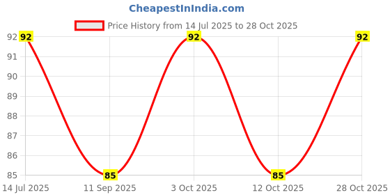 flipkart.com green plant indoor stone12 Painted Rectangular Marble Stone green plant indoor Price History Graph from 14 Jul 2025 to 28 Oct 2025