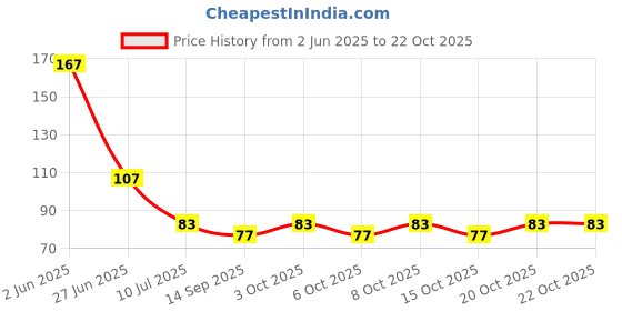 flipkart.com green plant indoor Stone1287 Polished Asymmetrical Marble Stone green plant indoor Price History Graph from 2 Jun 2025 to 22 Oct 2025