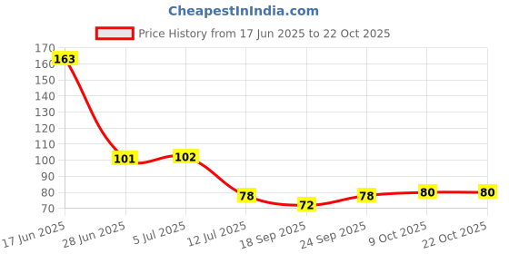 flipkart.com green plant indoor Stone137 Polished Round Marble Stone green plant indoor Price History Graph from 17 Jun 2025 to 21 Oct 2025