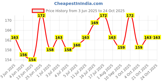 flipkart.com green plant indoor Stone3105 Marble Planted Substrate green plant indoor Price History Graph from 3 Jun 2025 to 22 Oct 2025