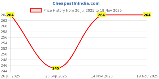 flipkart.com green plant indoor Stone321 Painted Rectangular Marble Stone green plant indoor Price History Graph from 26 Jul 2025 to 17 Nov 2025