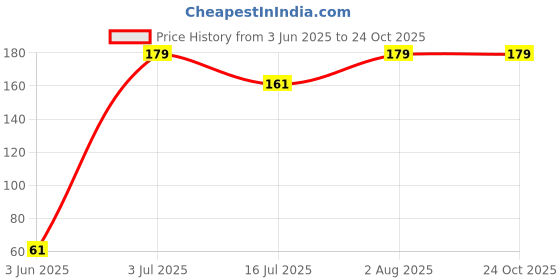 flipkart.com dmlpbp Stone450gram Polished Round Rock Stone dmlpbp Price History Graph from 3 Jun 2025 to 24 Oct 2025