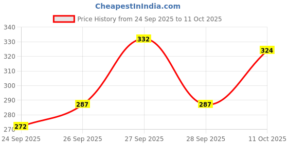 flipkart.com stoneberg Men Slim Fit Solid Spread Collar Formal Shirt stoneberg Price History Graph from 24 Sep 2025 to 11 Oct 2025