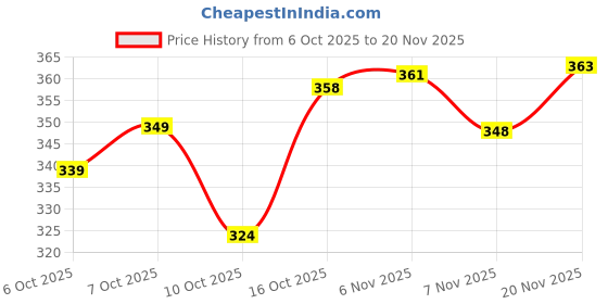 flipkart.com stoneberg Men Slim Fit Solid Spread Collar Formal Shirt stoneberg Price History Graph from 6 Oct 2025 to 20 Nov 2025