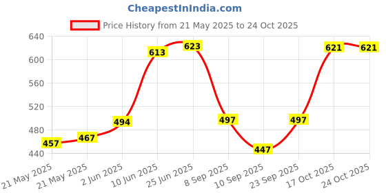 flipkart.com stones bridge 2 Slots Watch Box Watch Box stones bridge Price History Graph from 21 May 2025 to 24 Oct 2025