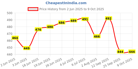 flipkart.com stonesoup Medium Reusable Menstrual Cup stonesoup Price History Graph from 2 Jun 2025 to 8 Oct 2025