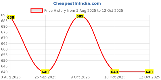 flipkart.com stonesoup Medium Reusable Menstrual Cup stonesoup Price History Graph from 3 Aug 2025 to 10 Oct 2025