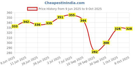 flipkart.com stonesoup.in Medium Reusable Menstrual Cup stonesoup.in Price History Graph from 9 Jun 2025 to 9 Oct 2025