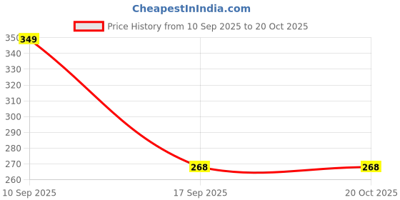 flipkart.com moon dust Stoneware moon dust Price History Graph from 10 Sep 2025 to 19 Oct 2025