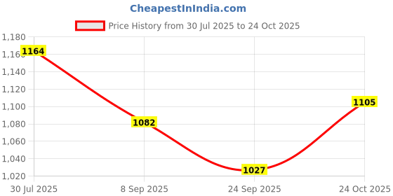 flipkart.com amaya decors Stoneware Cake Server amaya decors Price History Graph from 30 Jul 2025 to 24 Oct 2025